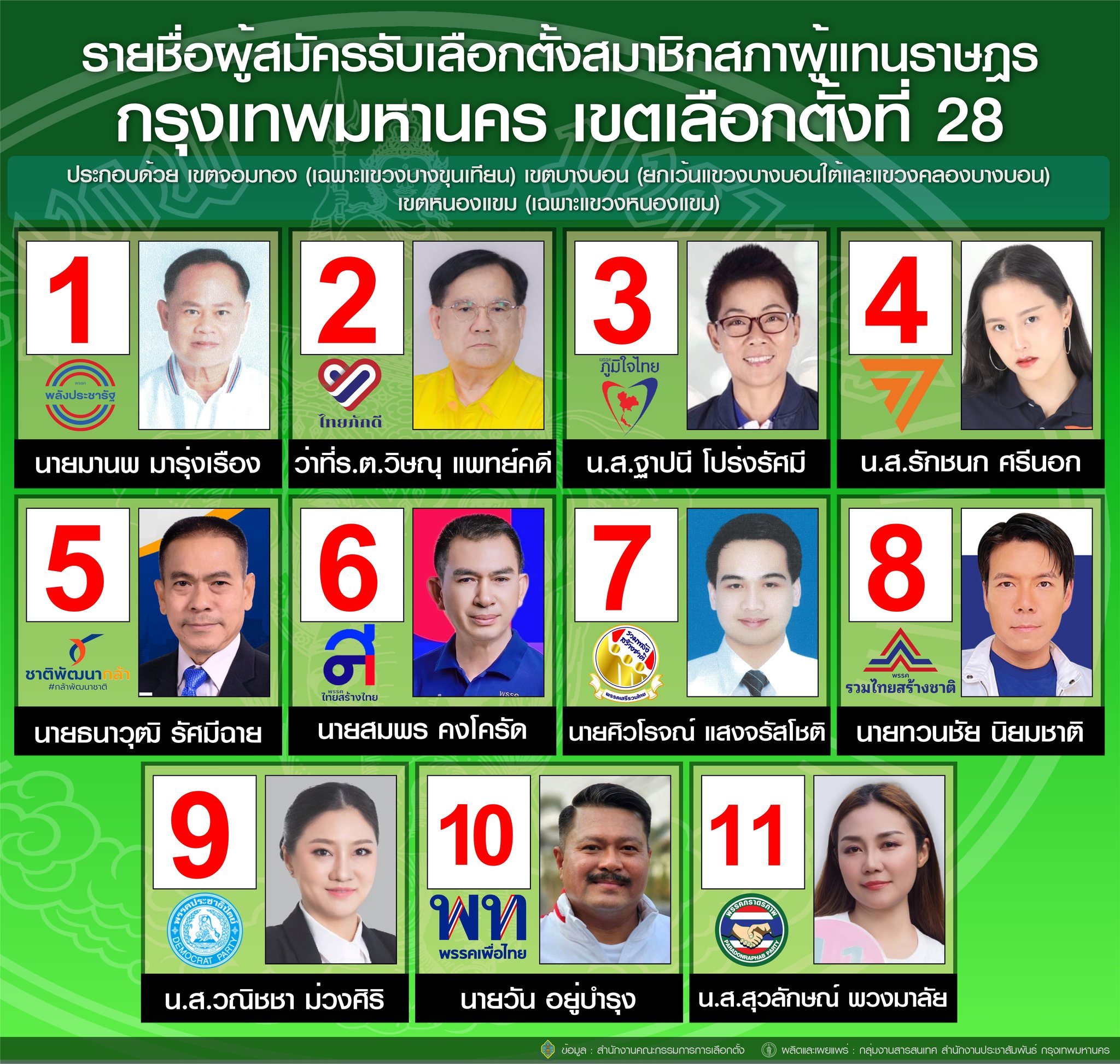 เลือกตั้ง 2566 ตรวจสอบรายชื่อผู้สมัครส.ส.แบ่งเขตกทม. สรุปครบทุกเบอร์-ทุกพรรค