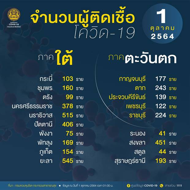 10 จังหวัดติดเชื้อโควิดรายใหม่สูงสุด กทม. วันนี้ 1,423 ราย