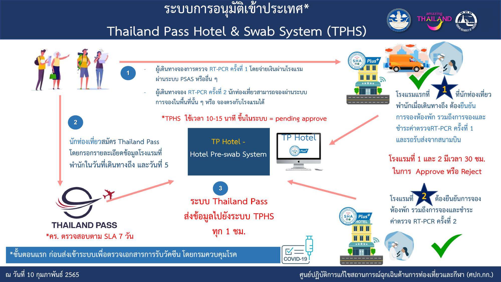 ไฟเขียวระบบการเข้าประเทศรูปแบบ Thailand Pass Hotel & Swap System