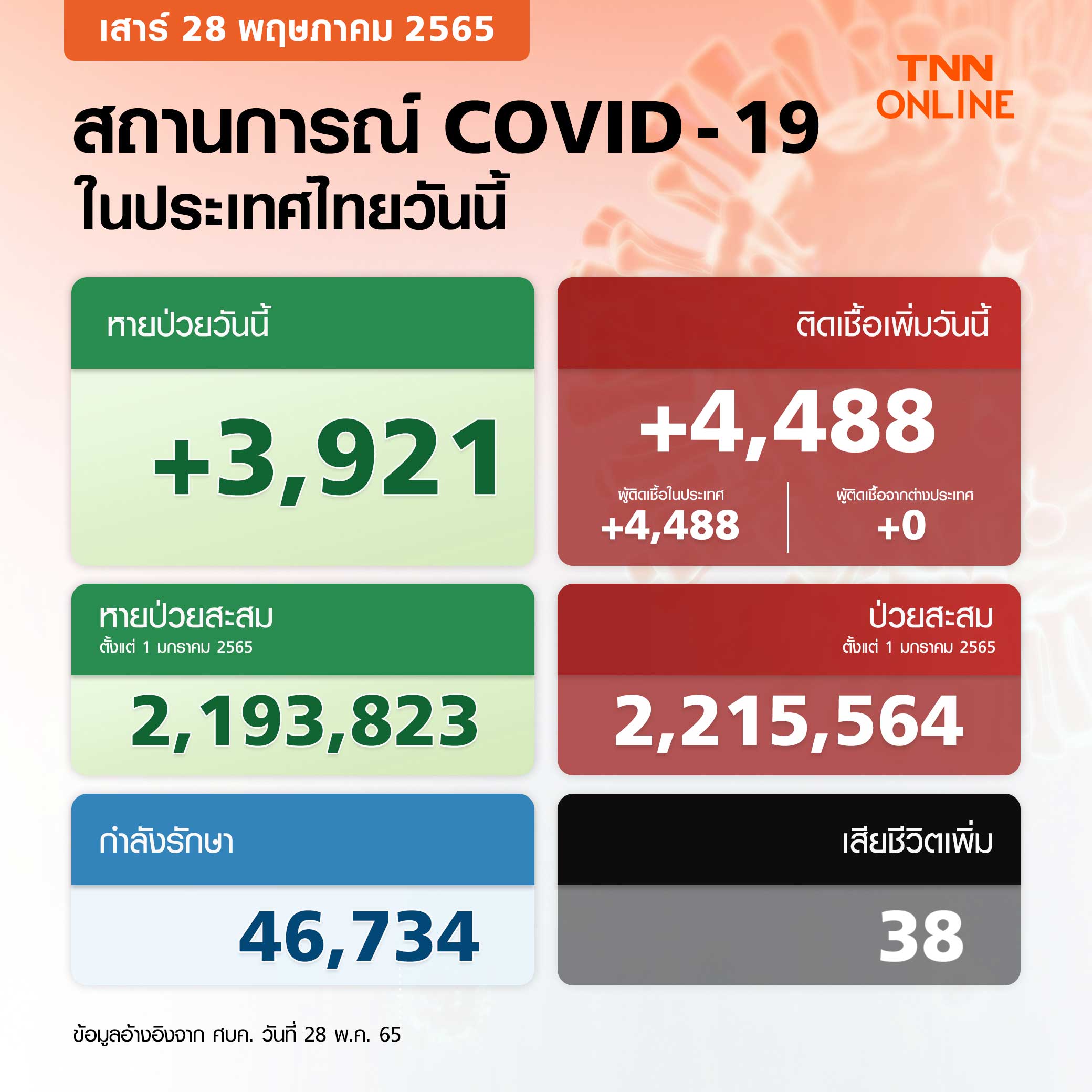 ยอดโควิด-19 ล่าสุด ไทยติดเชื้อเพิ่ม 4,488 ราย เสียชีวิต 38 ราย