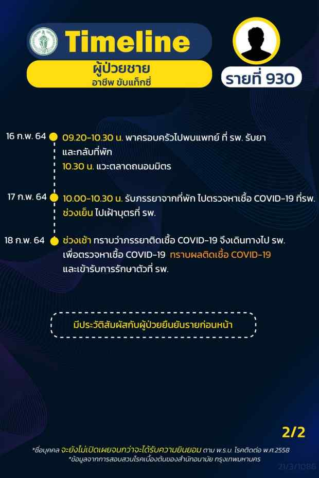 กทม.เปิดไทม์ไลน์ติดโควิดอีก 16 ราย ทั้งรับเหมา แม่ค้า คนขับแท็กซี่