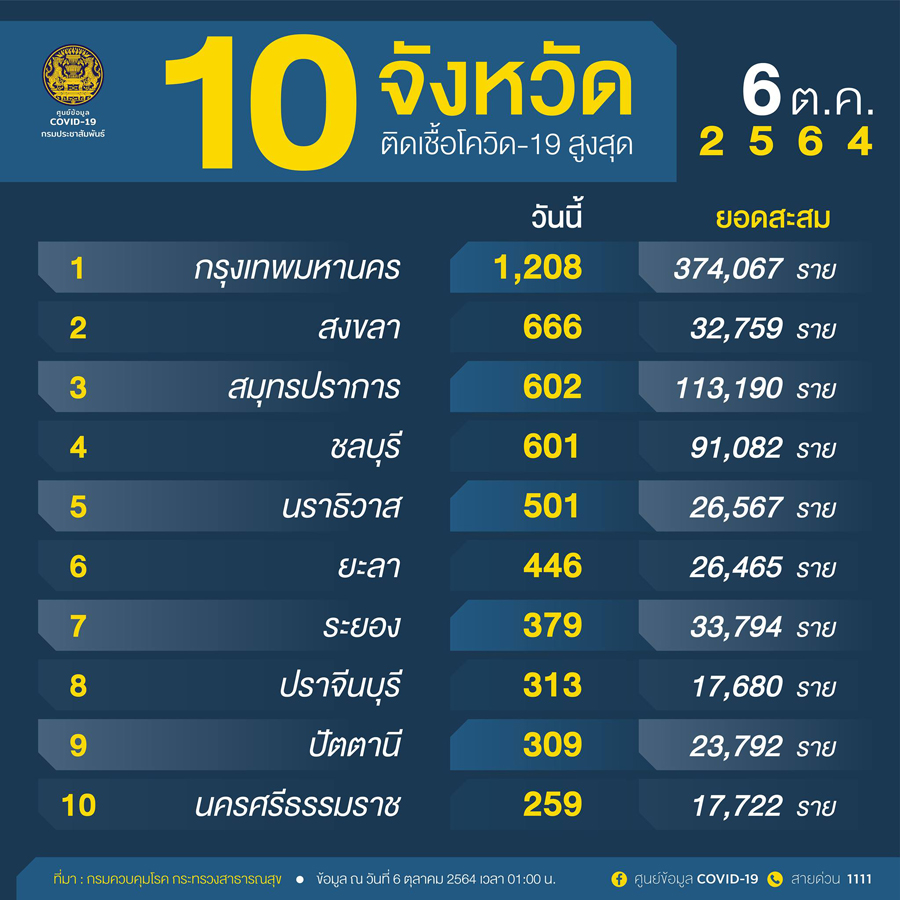 10 จังหวัดติดเชื้อโควิดรายใหม่สูงสุด กทม.วันนี้ 1,208 ราย