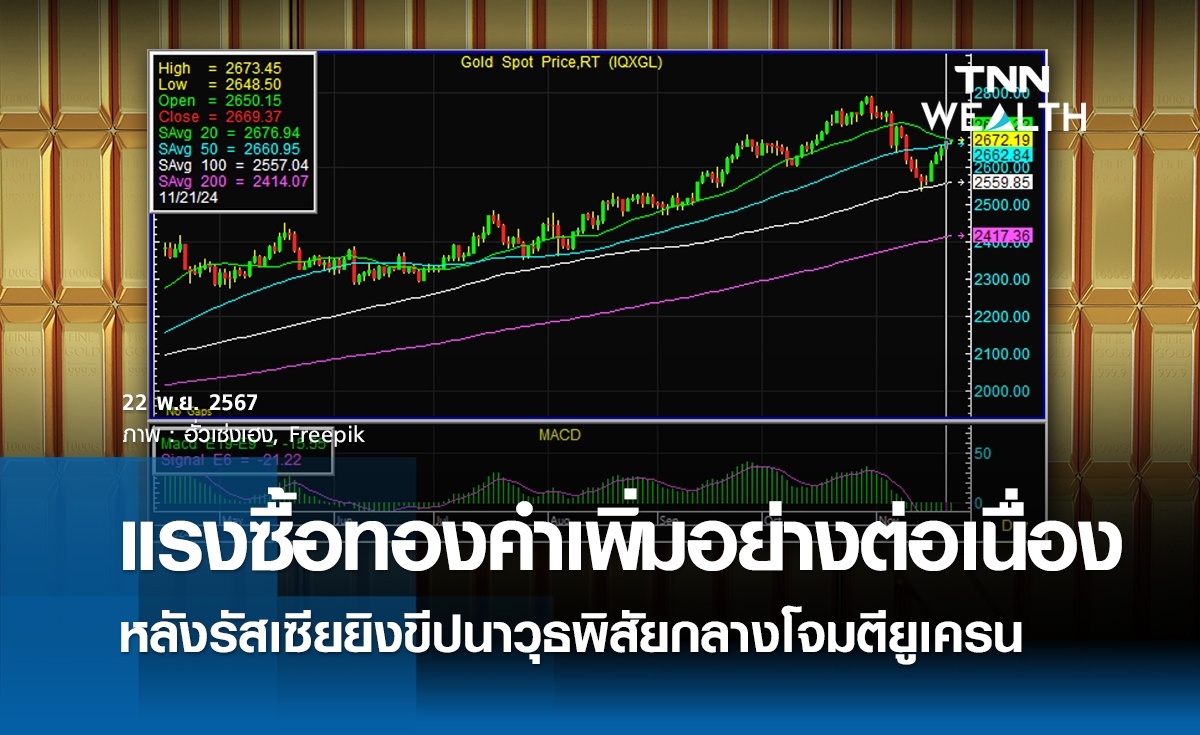 แรงซื้อทองคำเพิ่มอย่างต่อเนื่อง  หลังรัสเซียยิงขีปนาวุธพิสัยกลางโจมตียูเครน