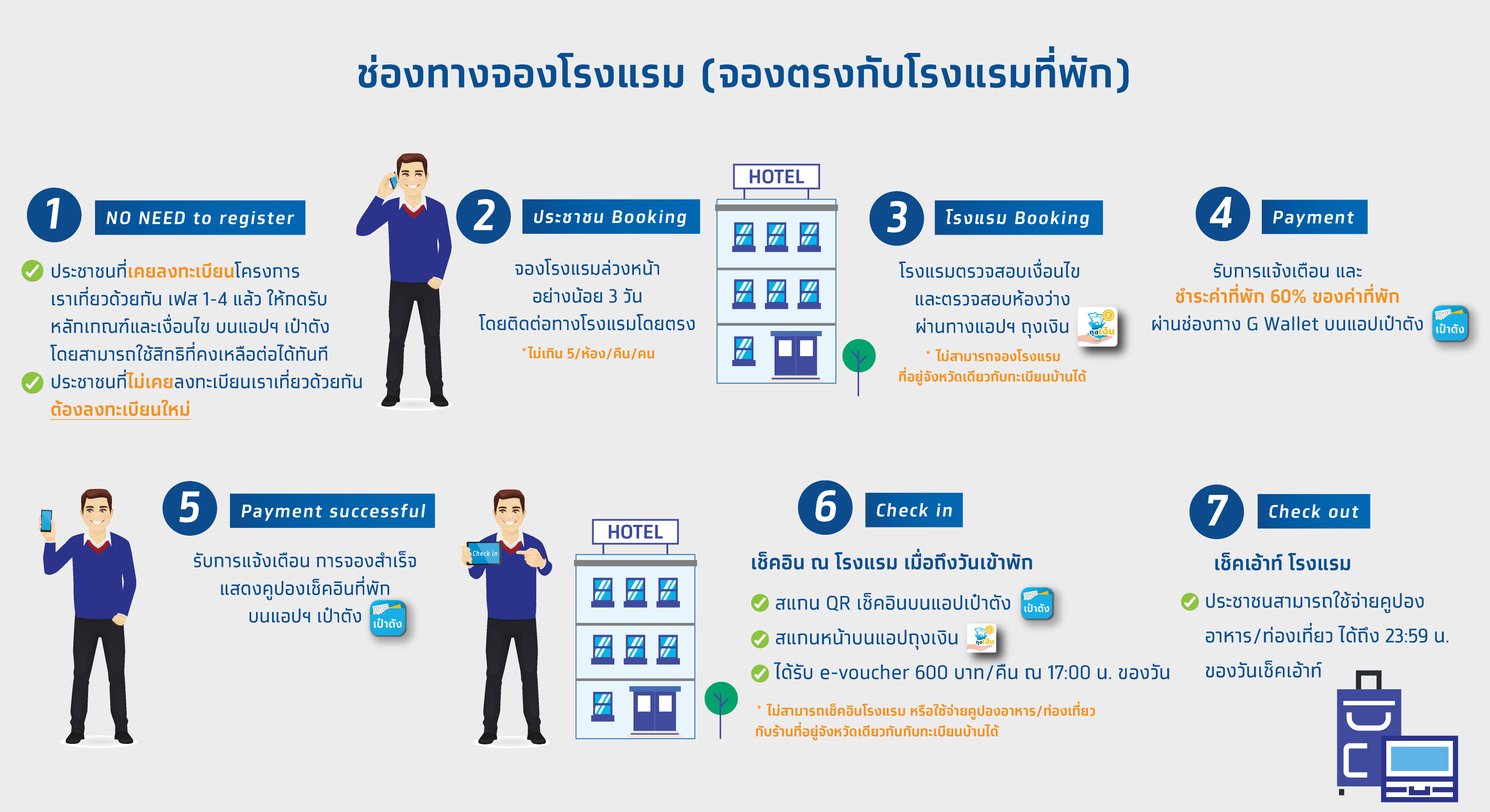 เราเที่ยวด้วยกันเฟส 5 เหลือสิทธิเท่าไร ? ใครยังไม่จองที่พักรีบด่วน 