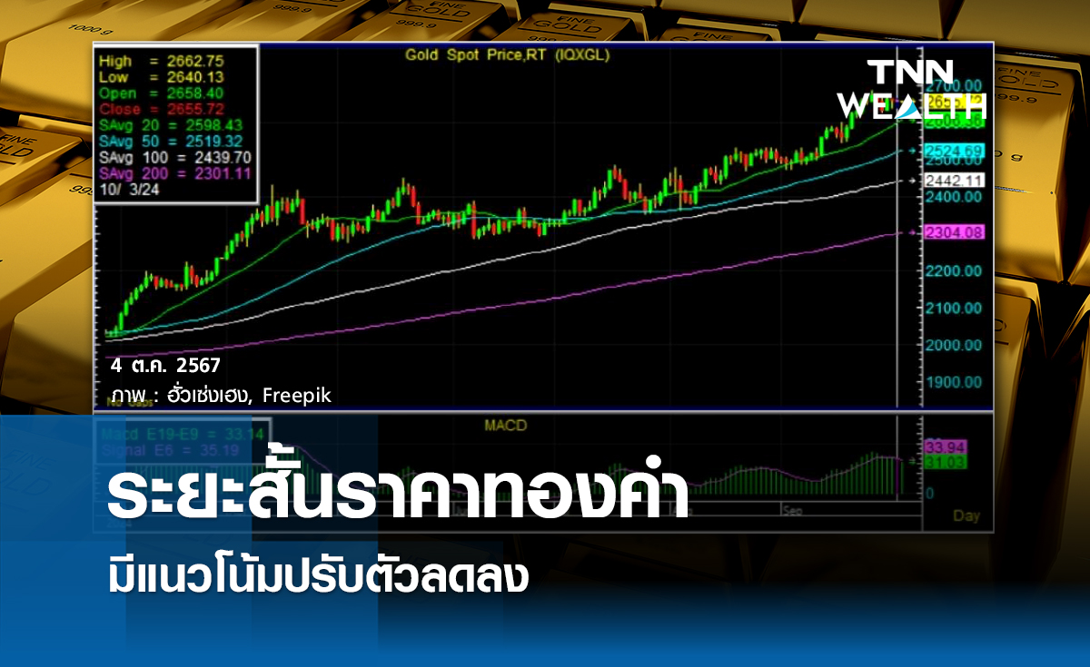 ระยะสั้นราคาทองคำมีแนวโน้มปรับตัวลง