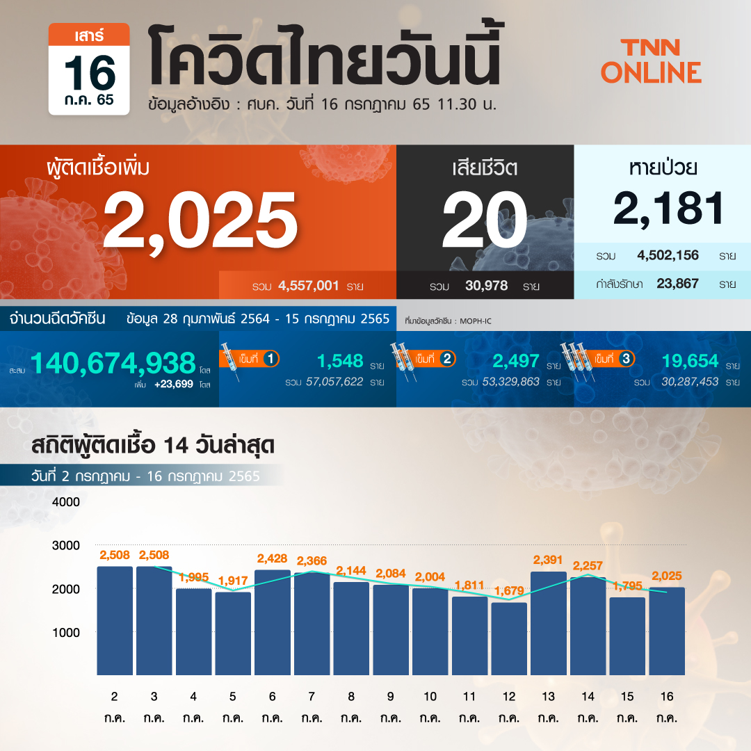 โควิด-19 วันนี้ ไทยพบผู้ป่วยรักษาตัวใน รพ.เพิ่ม 2,025 ราย เสียชีวิต 20 ราย