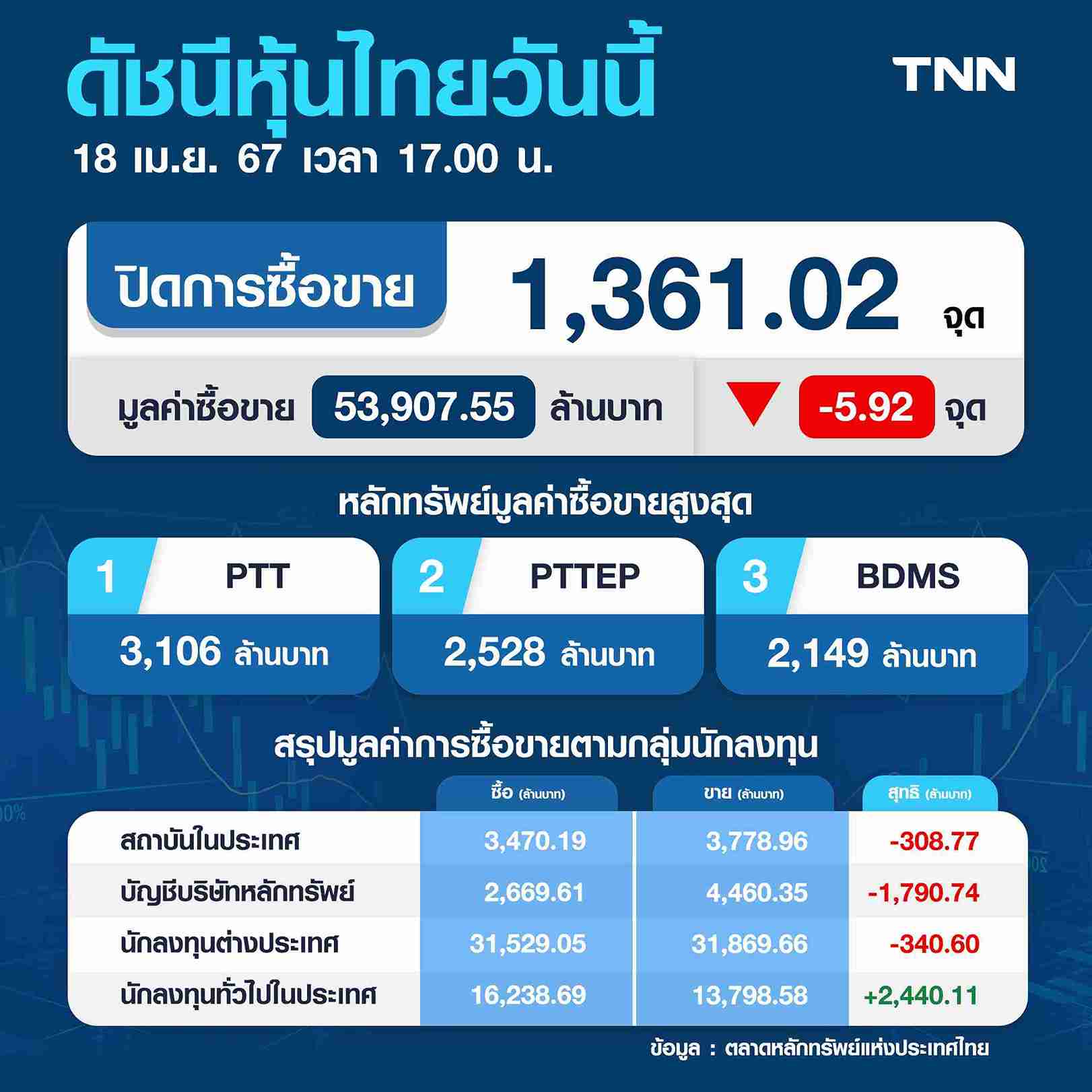 หุ้นไทย 18 เมษายน 2567 ปิดลบ 5.92 จุด ปรับตัวลงสวนทางตลาดภูมิภาค