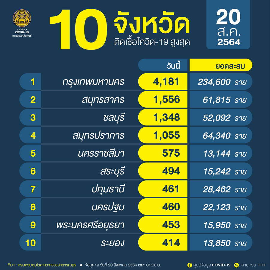 โควิดวันนี้  10 จังหวัดติดเชื้อสูงสุด กทม.วันเดียว 4,181 ราย!