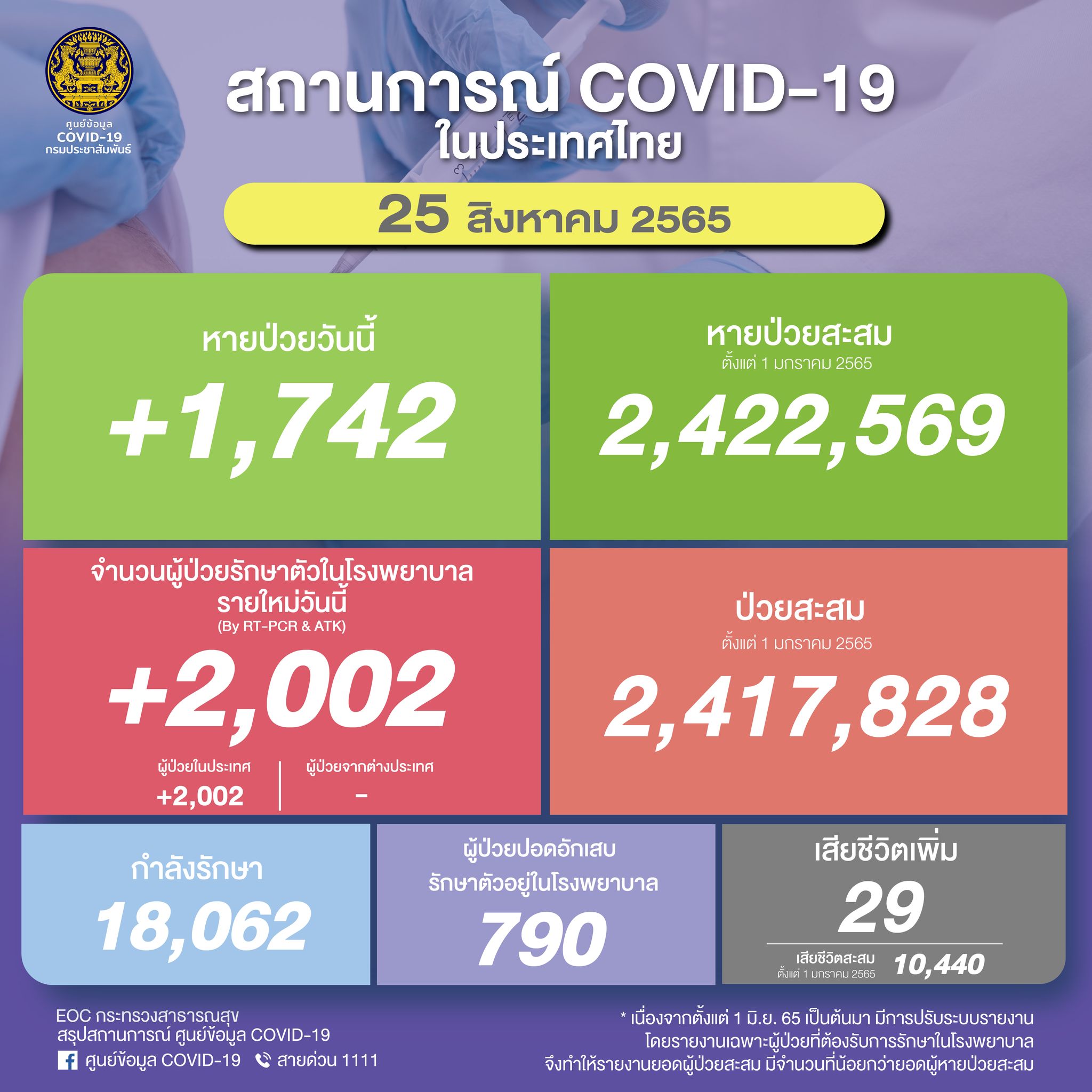 ยอดโควิดในไทยวันนี้ พบผู้ติดเชื้อใหม่รักษาตัวในรพ. 2,002 ราย เสียชีวิต 29 ราย