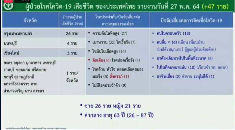 ดับนิวไฮ 47 ราย! เปิดไทม์ไลน์ผู้เสียชีวิตจากโควิด-19 กทม.พุ่งวันเดียว 26 ราย