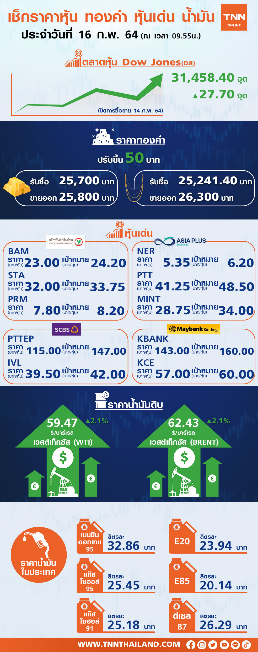 โบรกคาดหุ้นไทยบวกตามหุ้นภูมิภาค เตือนระวัง OR ติดแคชบาลานซ์