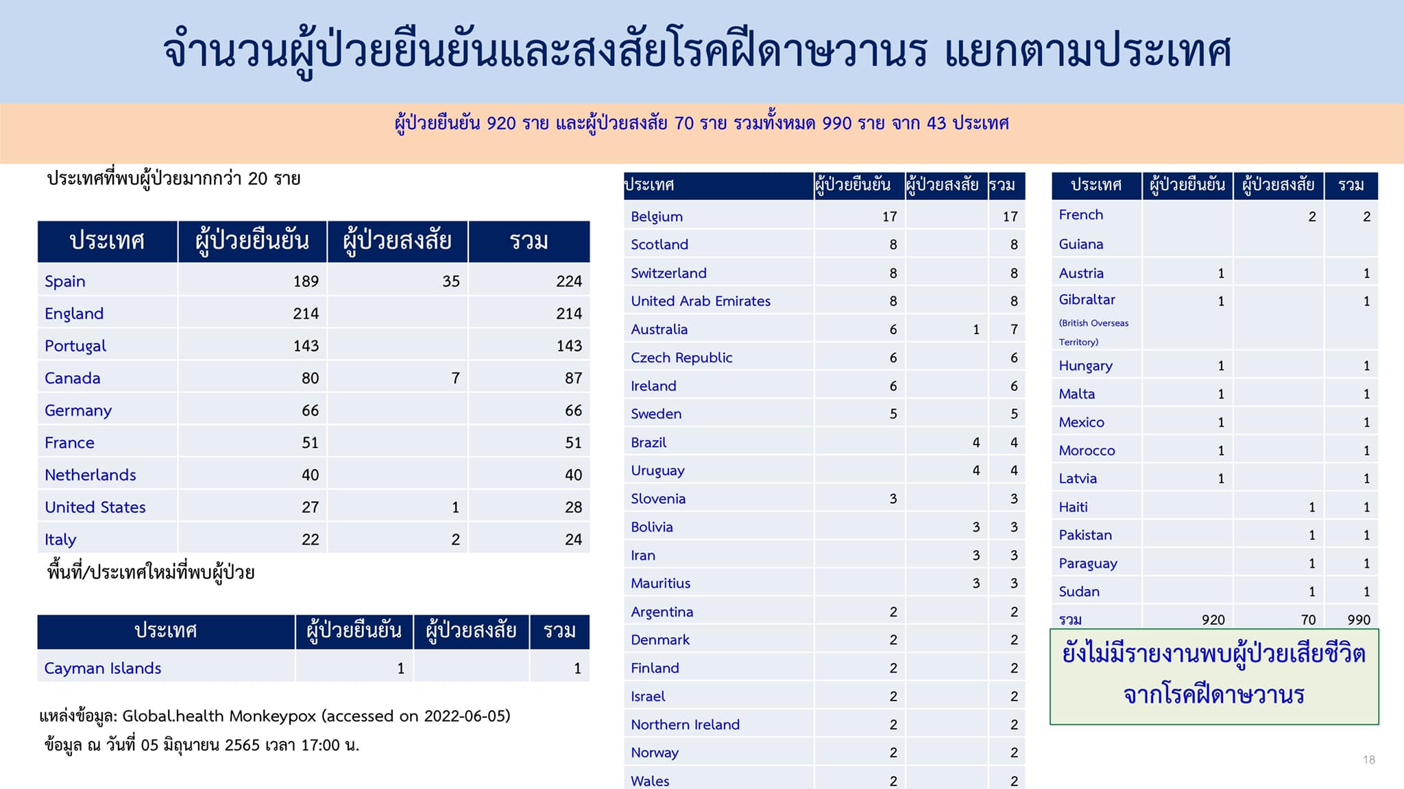 กรมควบคุมโรค ยืนยันไทยยังไม่พบผู้ติดเชื้อโรคฝีดาษลิง ย้ำยังไม่จำเป็นต้องฉีดวัคซีน