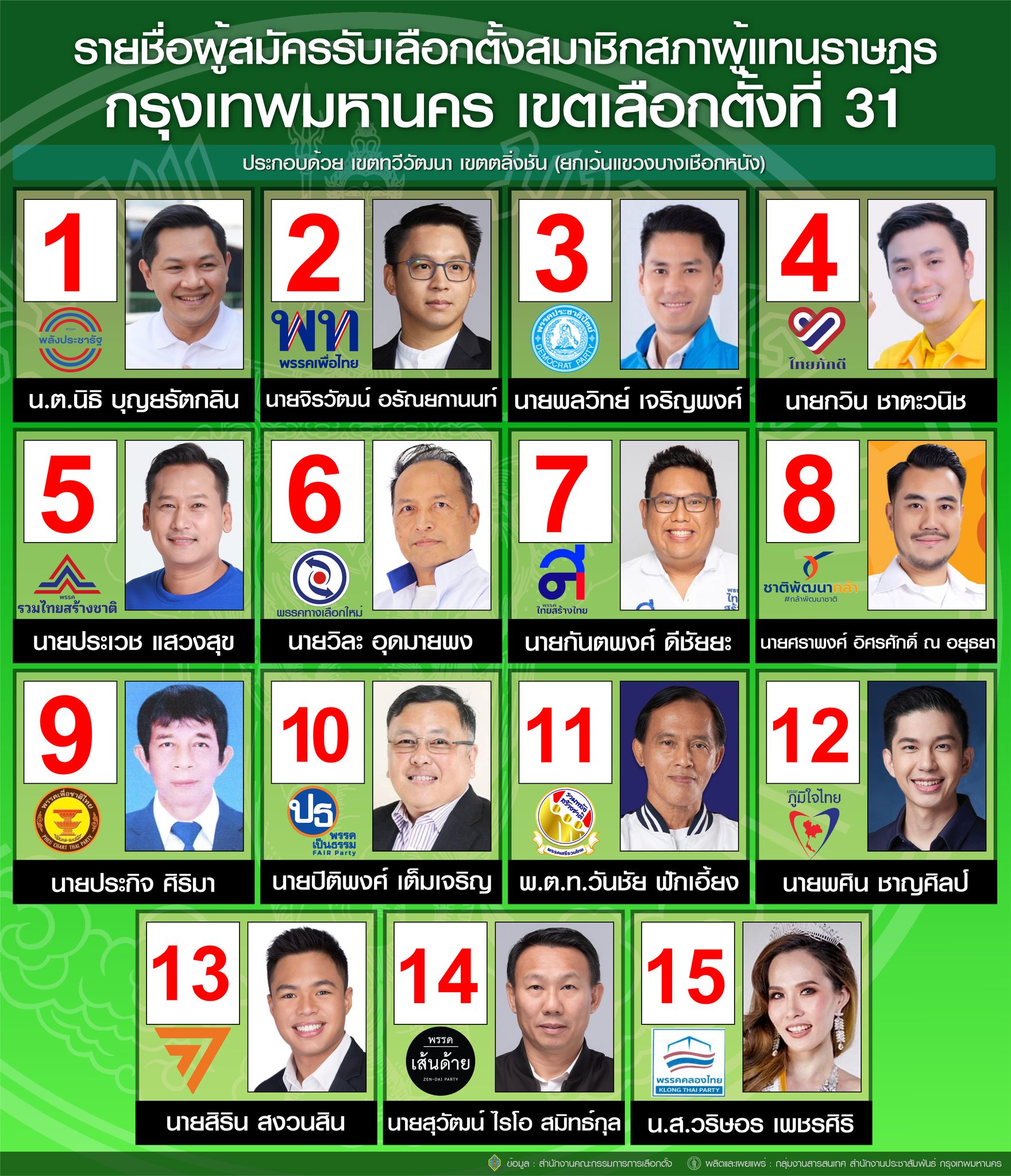 เลือกตั้ง 2566 ตรวจสอบรายชื่อผู้สมัครส.ส.แบ่งเขตกทม. สรุปครบทุกเบอร์-ทุกพรรค