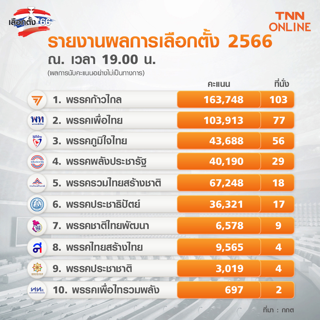 เลือกตั้ง 2566 ผลนับคะแนนเลือกตั้ง อัปเดตล่าสุด “ก้าวไกล” คะแนนนำ 