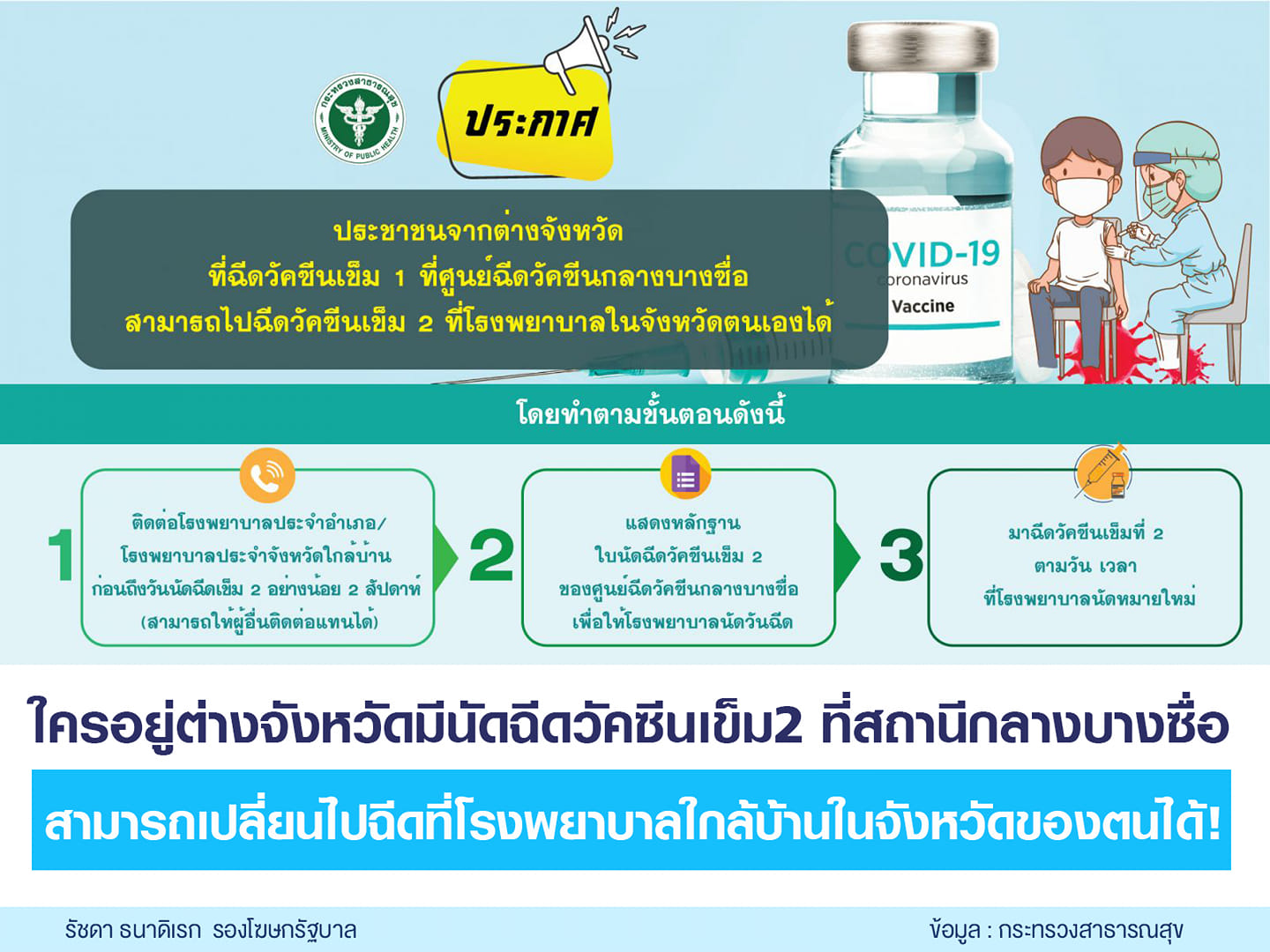 ไขข้อสงสัยบ้านอยู่ตจว.ขอฉีดวัคซีนโควิดเข็ม 2 ที่รพ.ใกล้บ้านได้ไหม? เช็กเลยที่นี่