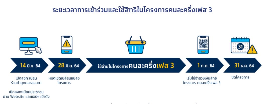 เช็กที่นี่! ลงทะเบียนคนละครึ่ง เฟส 3 รู้ผลเมื่อไหร่ พร้อม ...