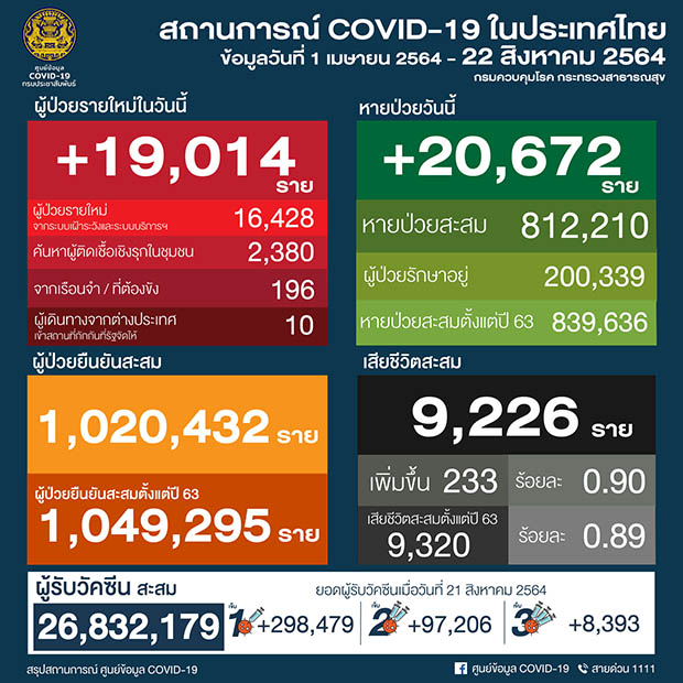 โควิดคร่า 233 ราย อายุต่ำสุด 7 เดือน พบเสียชีวิตคาบ้าน 4 ราย