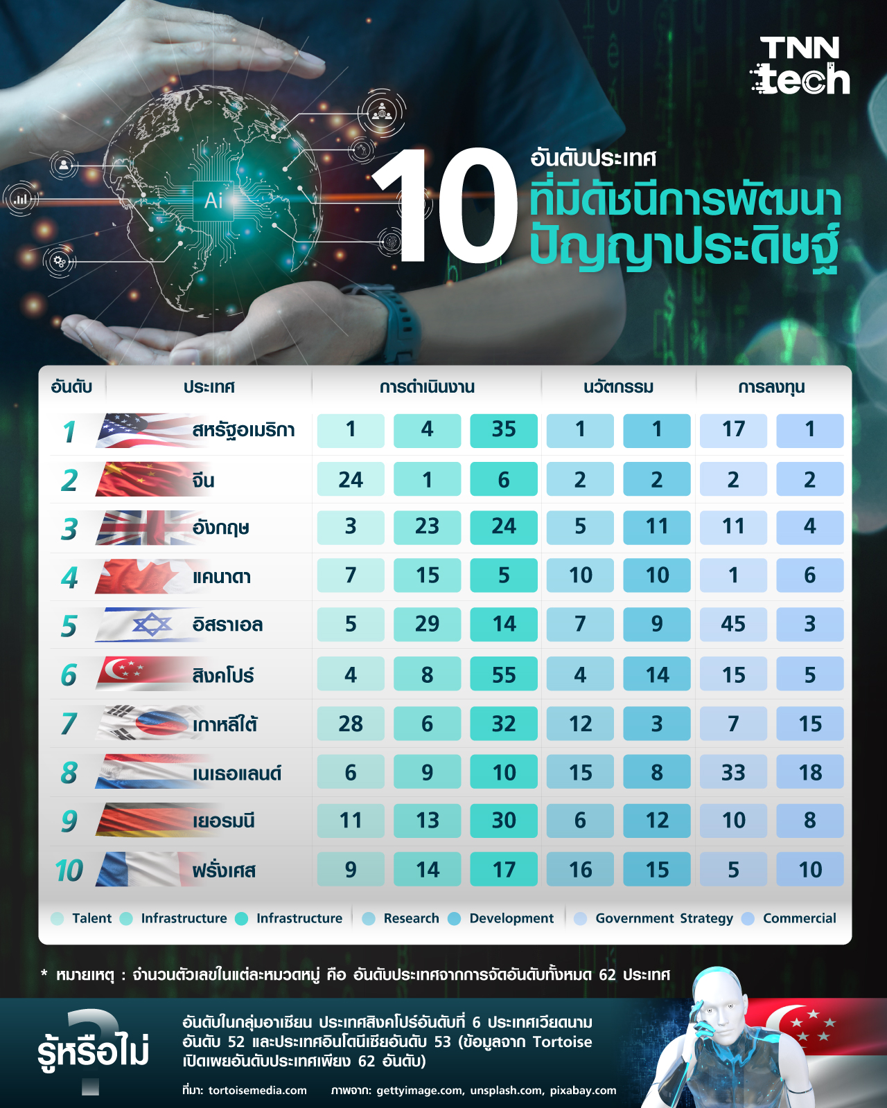 10 อันดับประเทศที่มีดัชนีการพัฒนาปัญญาประดิษฐ์ (AI)