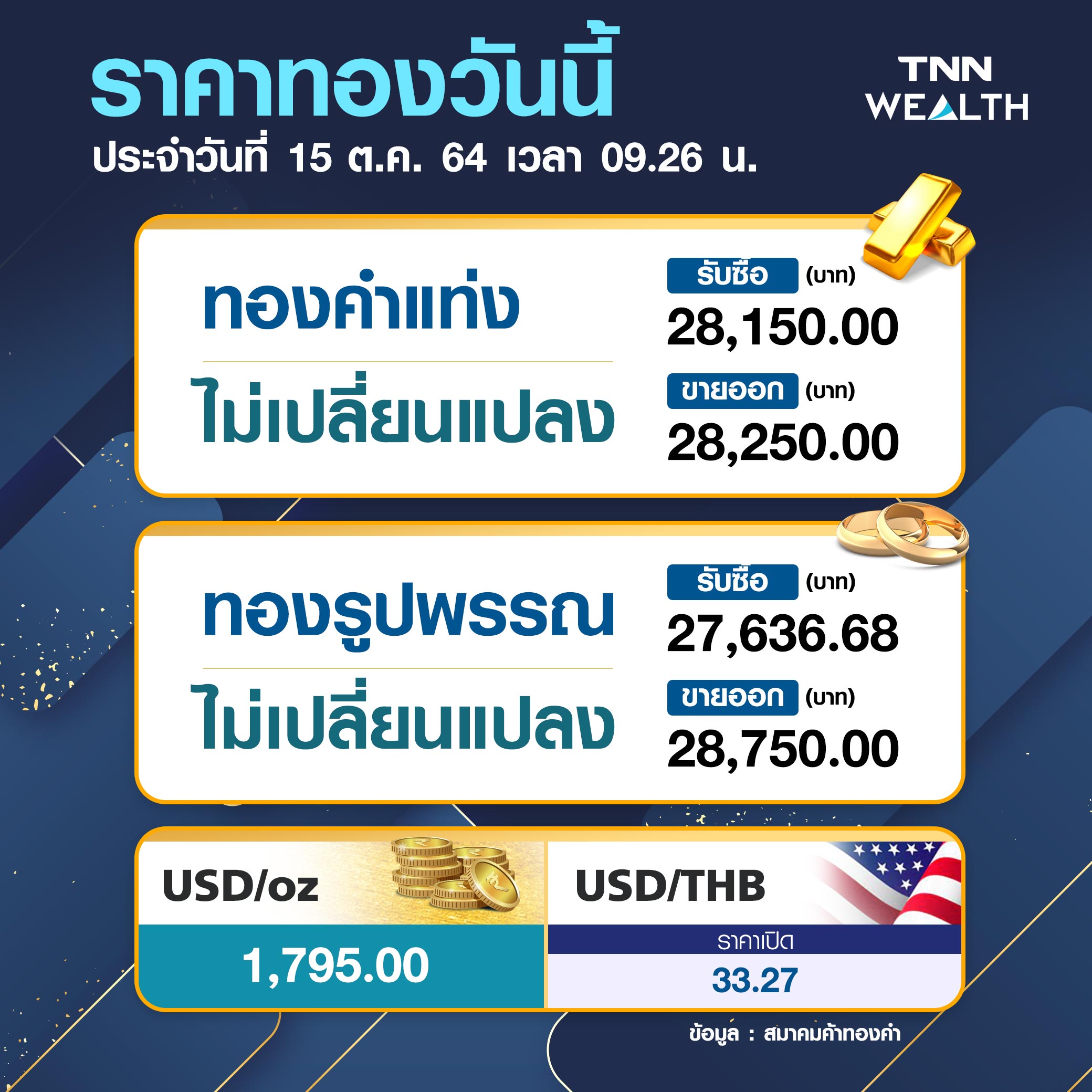 ราคาทองคำวันนี้ 15/10/64 ทรงตัว รูปพรรณขาย 28,750 บาท  