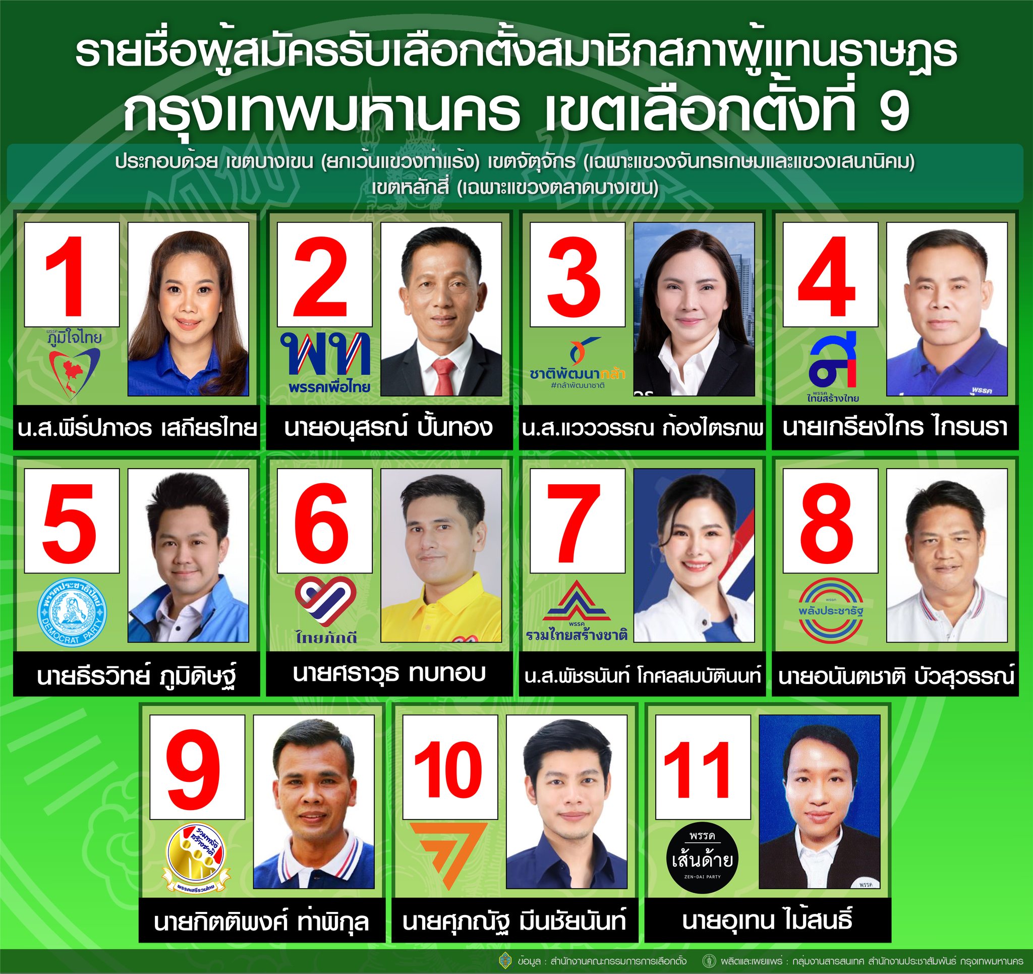 เลือกตั้ง 2566 ตรวจสอบรายชื่อผู้สมัครส.ส.แบ่งเขตกทม. สรุปครบทุกเบอร์-ทุกพรรค