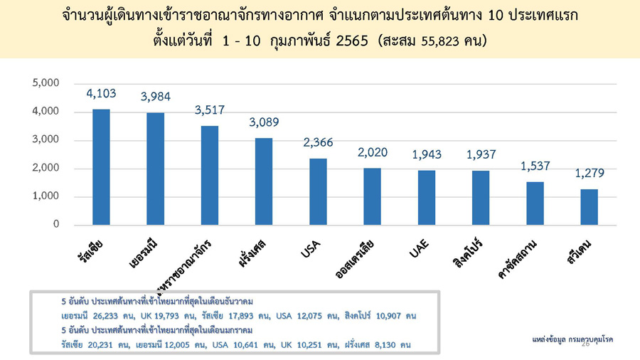 อัปเดตล่าสุด! เปิด 10 ประเทศบินมาไทย ตรวจพบเชื้อโควิดมากสุด