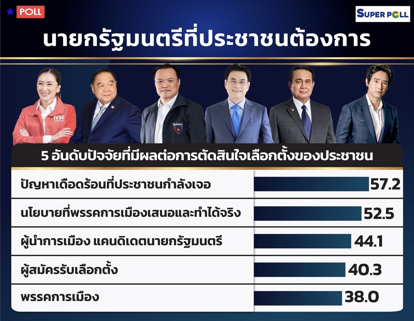 เลือกตั้ง 2566 ซูเปอร์โพล เปิดผลโพล “นายกรัฐมนตรีที่ปชช.ต้องการ” 