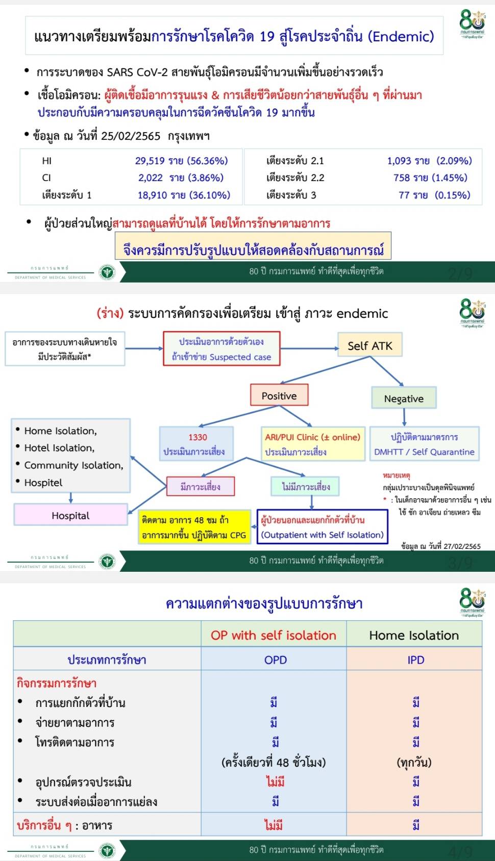 1 มี.ค.นี้! ปรับการรักษาผู้ป่วยโควิดแบบผู้ป่วยนอก OPD เน้นรักษาตัวที่บ้าน รับยาไปกิน