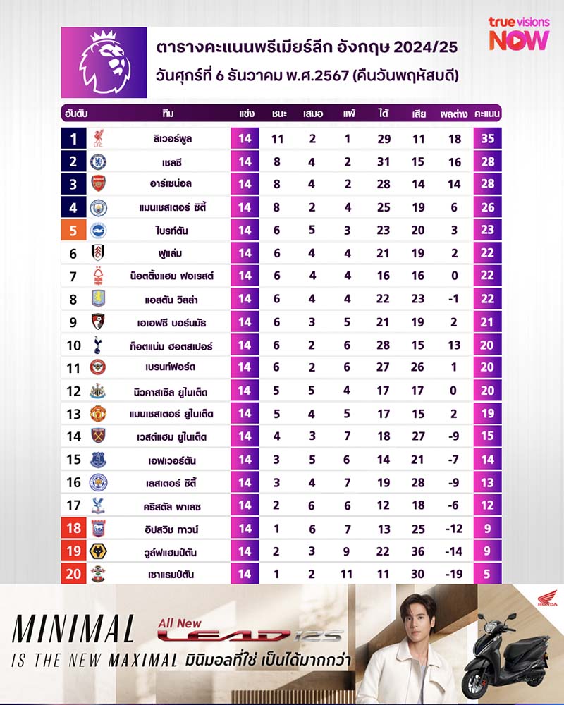 ตารางคะแนนพรีเมียร์ลีก ฤดูกาล 2024/25 สัปดาห์ที่ 14