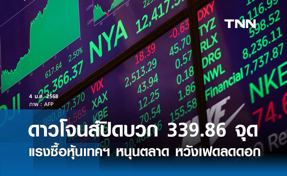 หุ้นวันนี้ดาวโจนส์ 4 มกราคม 2568  เพิ่มขึ้น 339.86 จุด แรงซื้อหุ้นเทคฯ หนุนตลาด