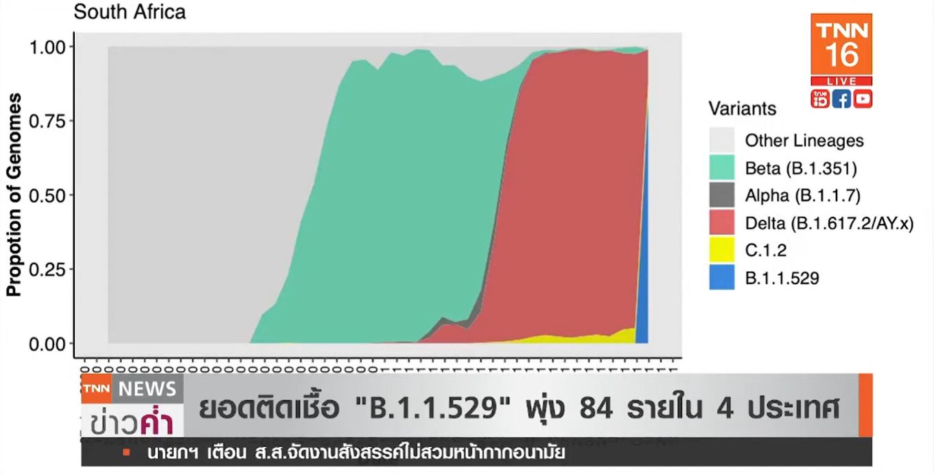  รู้จักโควิดสายพันธุ์ใหม่ สุดน่ากลัว B.1.1.529