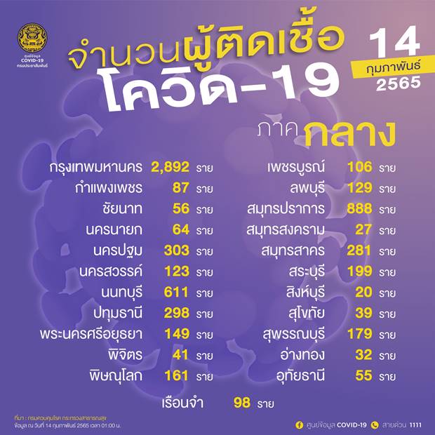 10 จังหวัดติดโควิดรายใหม่สูงสุด