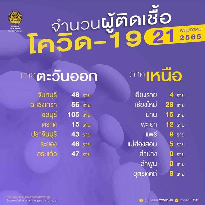 10 จังหวัดติดโควิดรายใหม่สูงสุด 10 จังหวัดติดโควิดรายใหม่สูงสุด