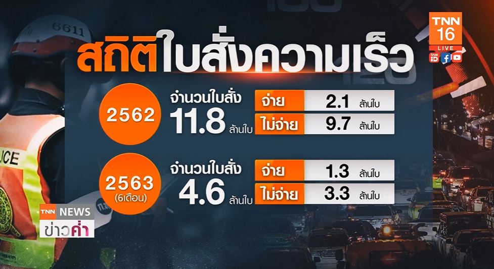 เปิดสถิติใบสั่งความเร็ว 1 ปี มี 11 ล้านใบ