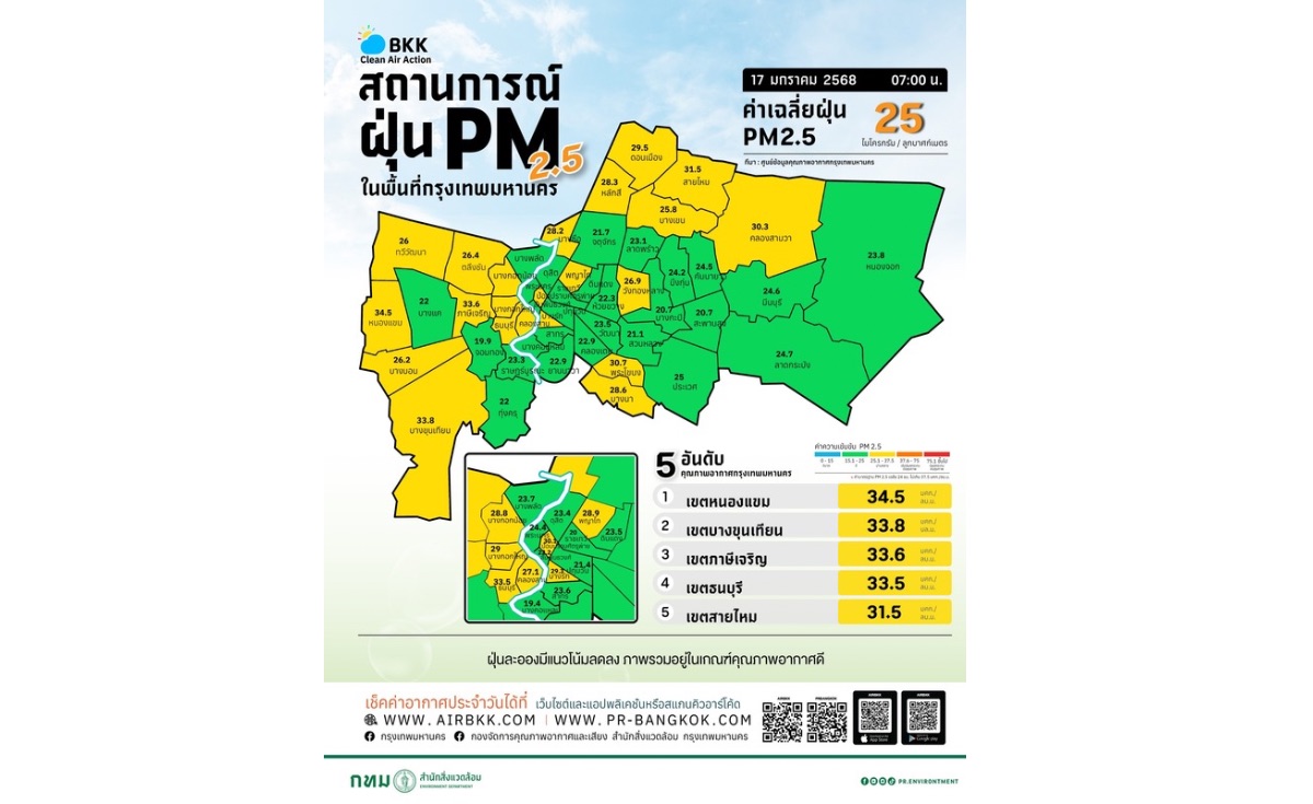 กทม.วันนี้อากาศดีค่าฝุ่นไม่เกินมาตรฐานทุกพื้นที่