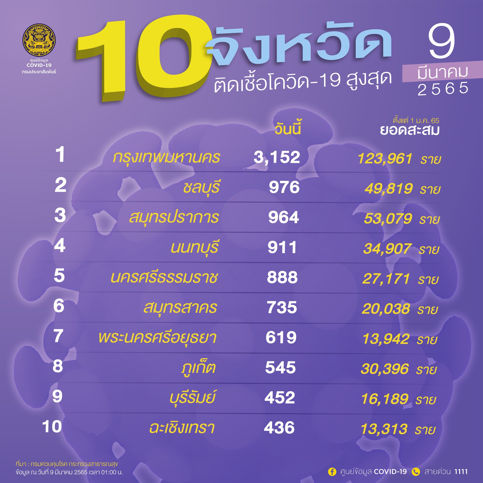 10 จังหวัดติดเชื้อโควิดรายใหม่สูงสุด กทม.ยอดยังน่าห่วงวันนี้ 3,152 ราย