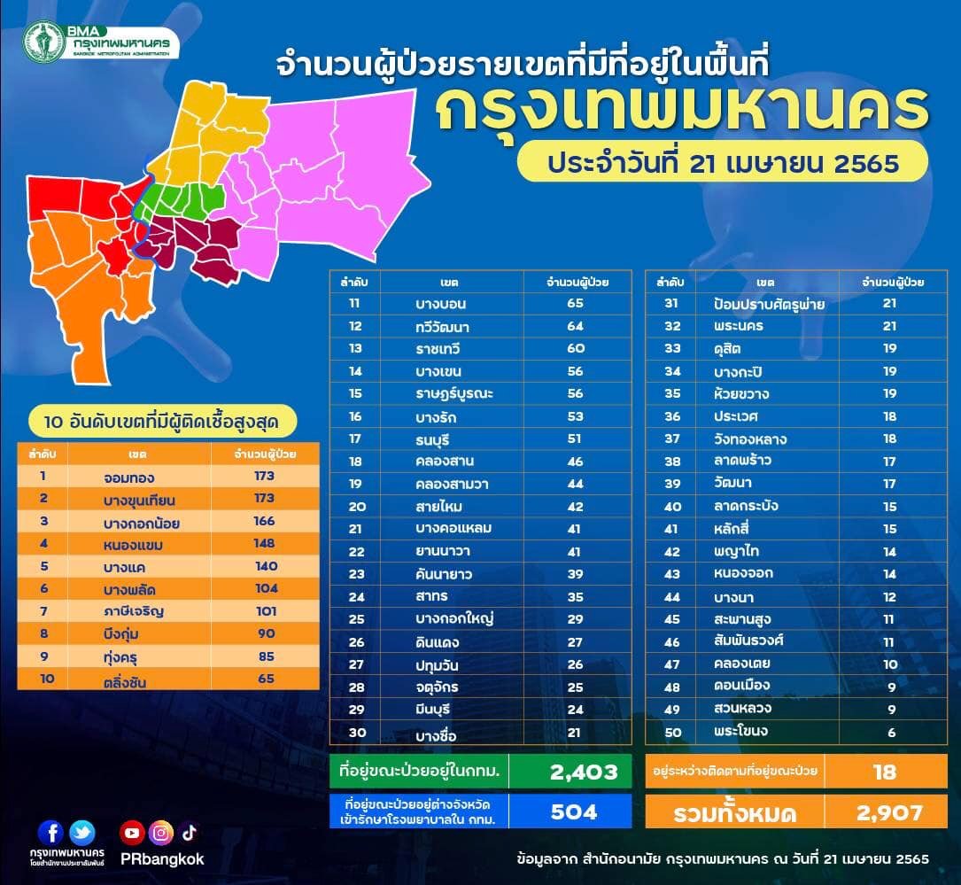 กทม.เปิดยอดป่วยโควิด 50 เขต วันนี้พบ 7 เขตติดเชื้อเกินร้อยราย