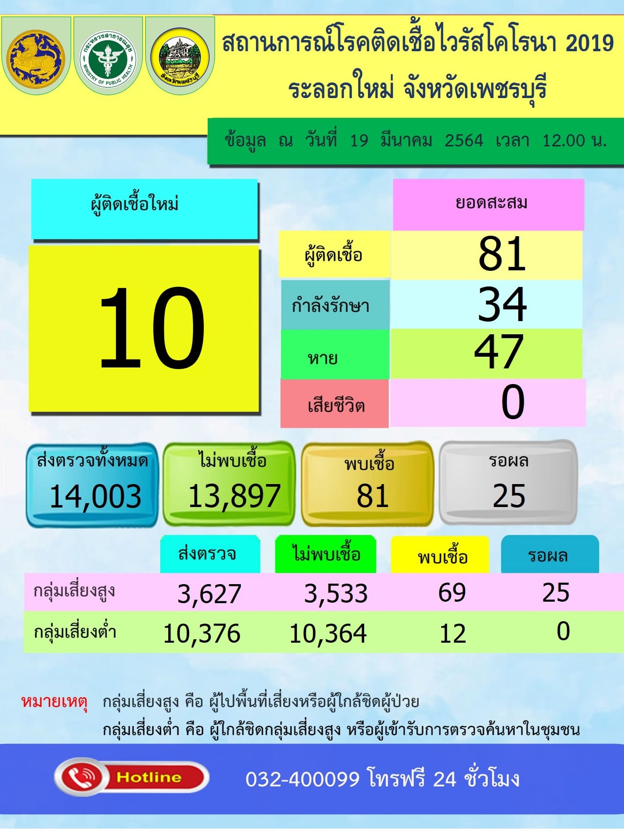 ตลาดบางแค อาละวาดไม่หยุดเพชรบุรีติดโควิดเพิ่ม 10 ราย 