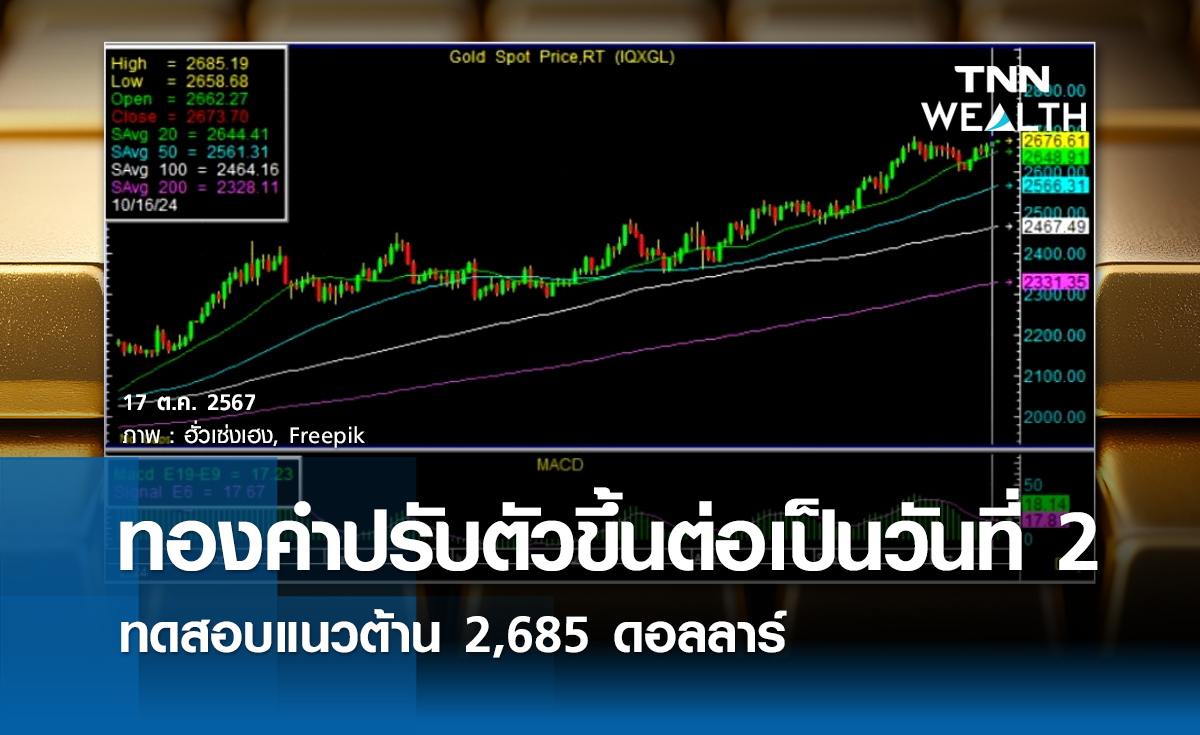 ทองคำปรับตัวขึ้นทดสอบที่แนวต้านสำคัญที่ 2,685 ดอลลาร์