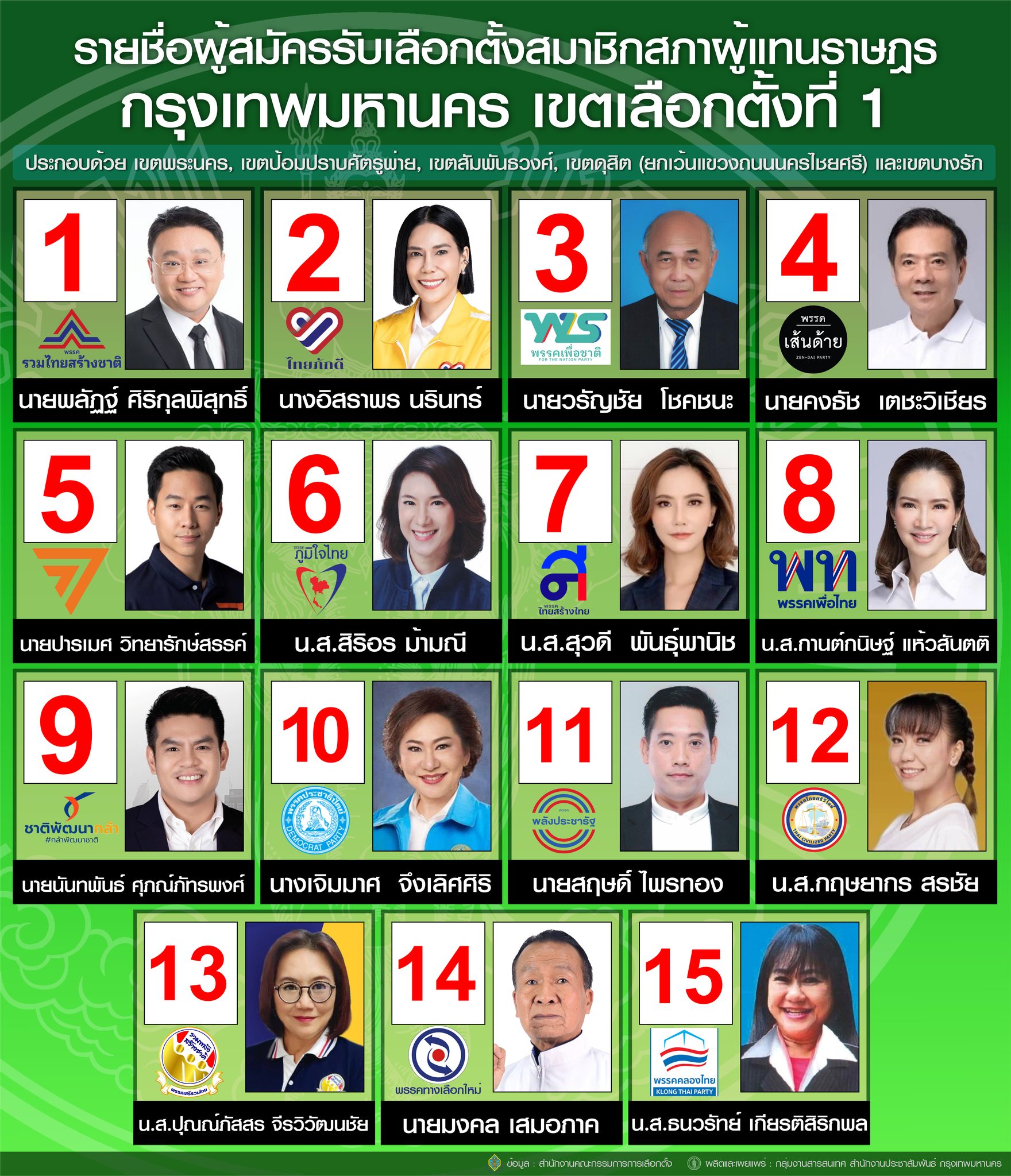 เลือกตั้ง 2566 ตรวจสอบรายชื่อผู้สมัครส.ส.แบ่งเขตกทม. สรุปครบทุกเบอร์-ทุกพรรค