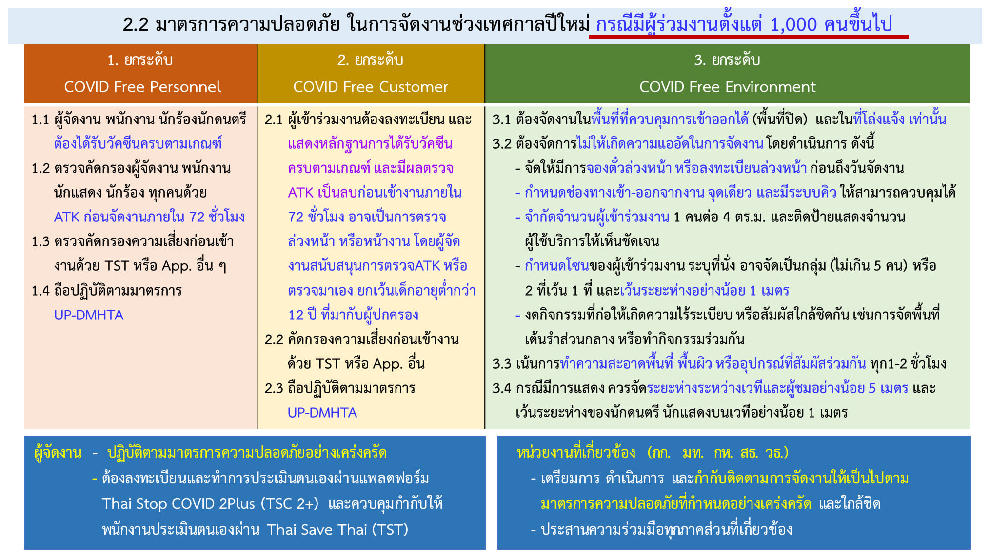 ศบค.ไฟเขียวจัดงานปีใหม่ คืนเคาท์ดาวน์ ดื่มเหล้าได้ถึงตีหนึ่ง ยึดโควิดฟรีเซตติ้ง