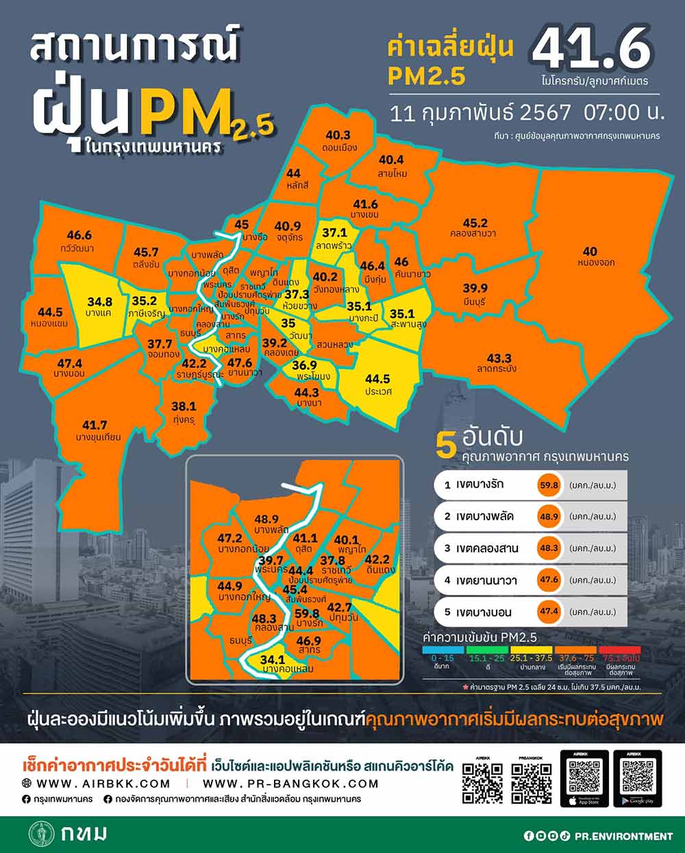 ค่าฝุ่น PM 2.5 วันนี้ 11 กุมภาพันธ์ 2567 แนวโน้มเพิ่มขึ้น เกินมาตรฐานกระทบสุขภาพ 49 พื้นที่