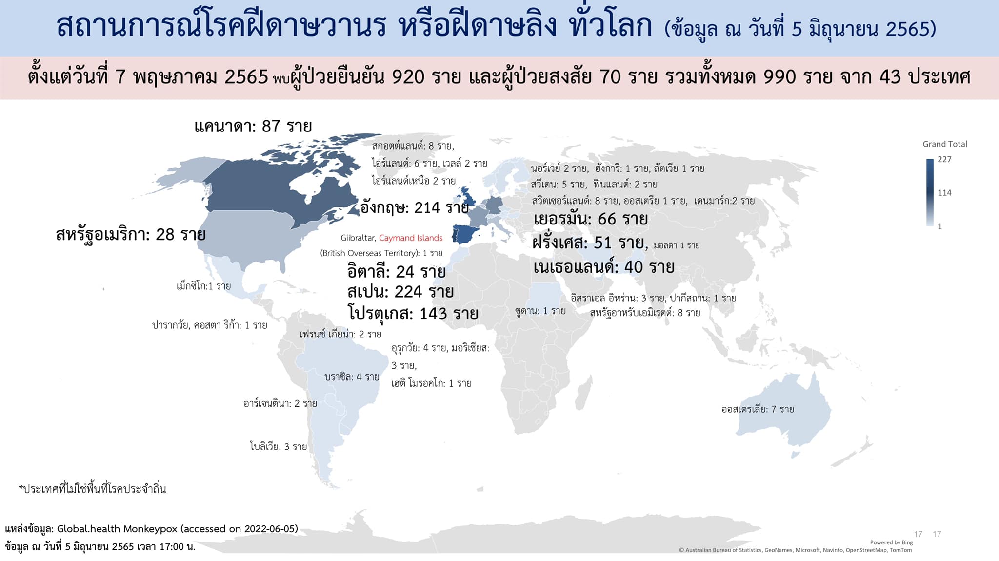 กรมควบคุมโรค ยืนยันไทยยังไม่พบผู้ติดเชื้อโรคฝีดาษลิง ย้ำยังไม่จำเป็นต้องฉีดวัคซีน