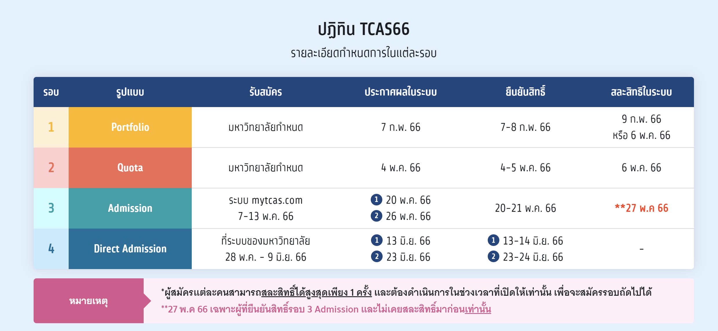 TCAS 66 ประกาศผลรอบที่ 1 Portfolio เปิดขั้นตอนยืนยันสิทธิ 7-8 ก.พ.นี้