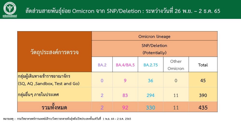 โควิด BA.2.75 มาแรงแซง BA.5 ครองไทยกลายเป็น “สายพันธุ์หลัก”