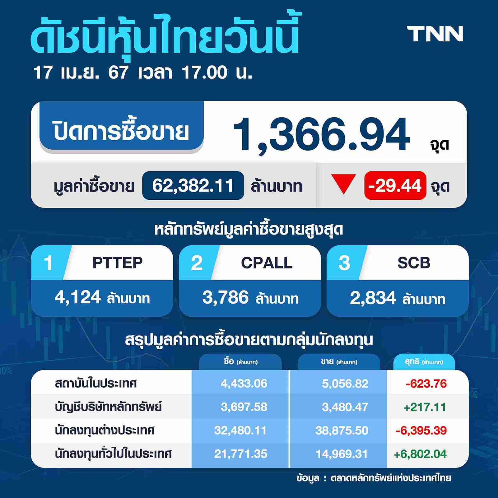 หุ้นไทย 17 เมษายน 2567 ปิดลบ 29.44 จุด มูลค่าซื้อขาย 62,382.11 ล้าน