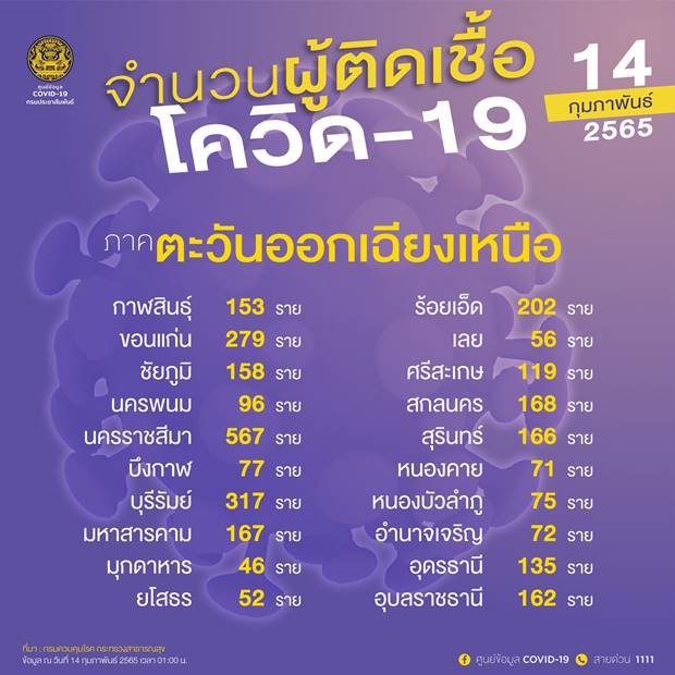 10 จังหวัดติดโควิดรายใหม่สูงสุด