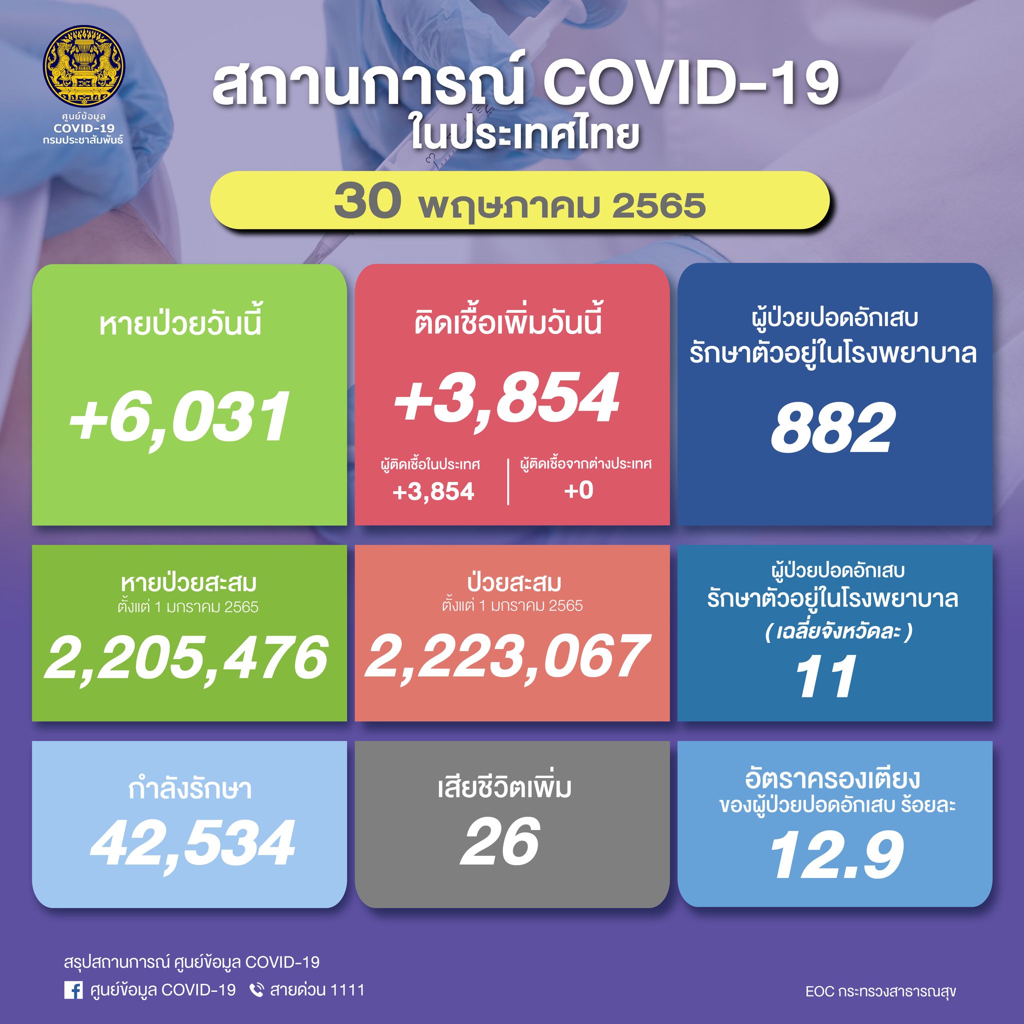 ป่วยโควิดในไทยวันนี้ พบติดเชื้อรายใหม่ 3,854 ราย เสียชีวิต 26 ราย