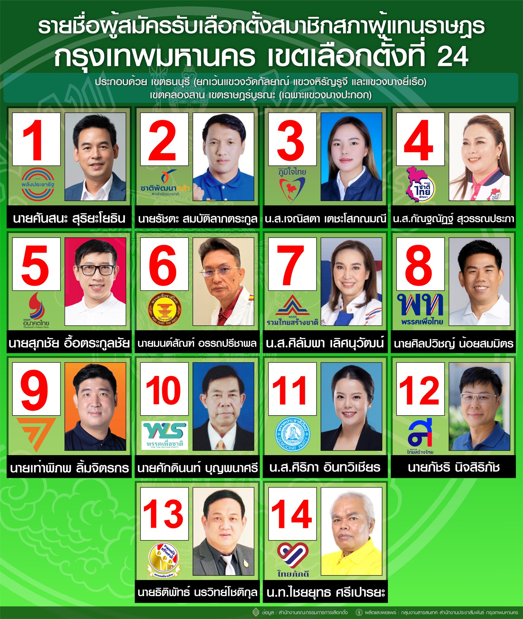 เลือกตั้ง 2566 ตรวจสอบรายชื่อผู้สมัครส.ส.แบ่งเขตกทม. สรุปครบทุกเบอร์-ทุกพรรค