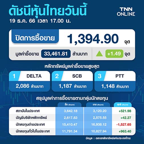 หุ้นไทยวันนี้ 19 ธันวาคม 2566 ปิดบวก 1.49 จุด แกว่งแคบตามตลาดเอเชีย