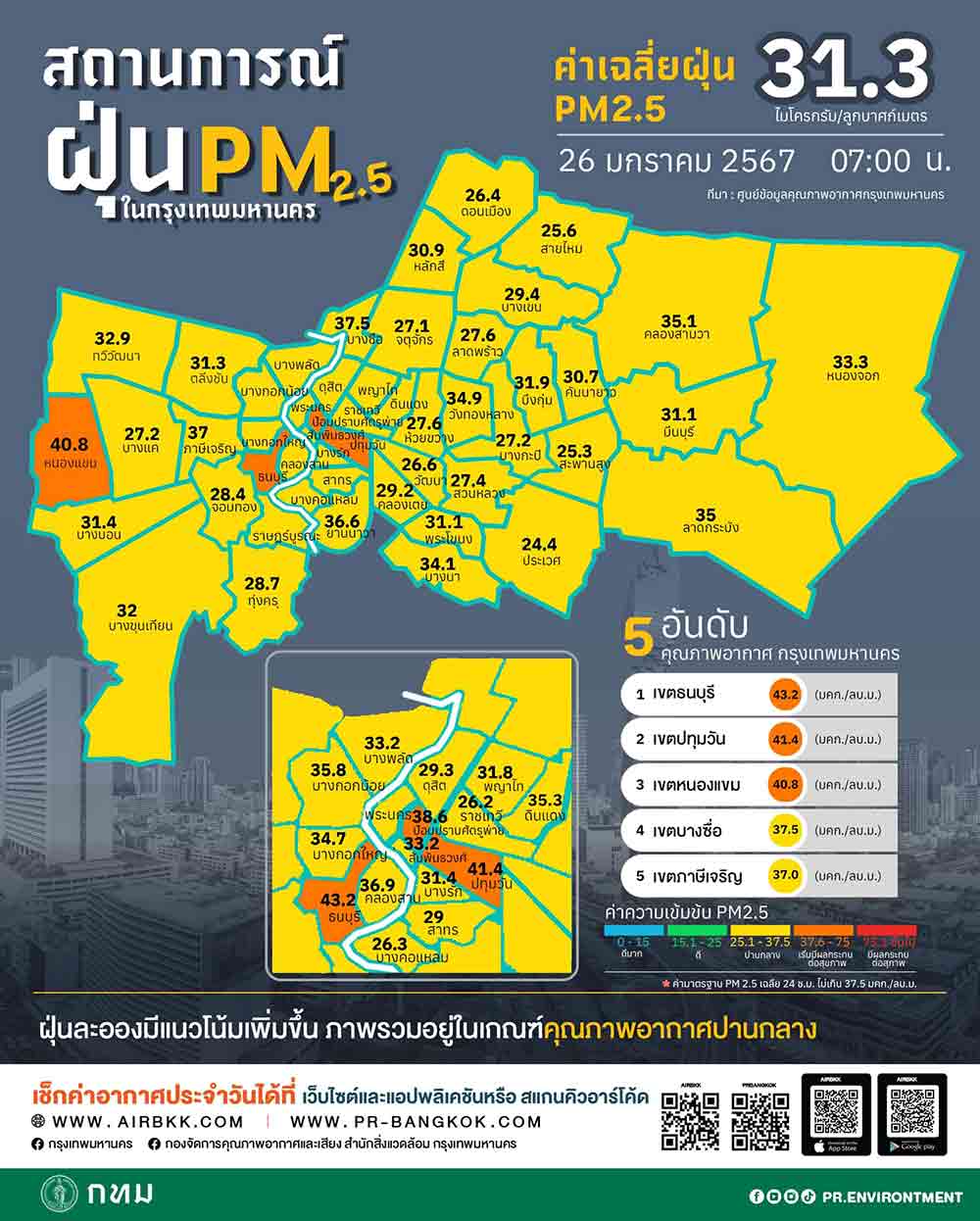 ค่าฝุ่นวันนี้ 26 มกราคม 2567 กทม. PM 2.5 เกินมาตรฐานกระทบสุขภาพ 7 พื้นที่